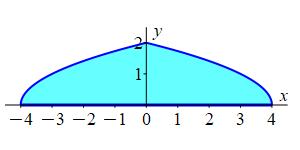 The plot shows the region in the upper half plane between
          the parabolas y = 4 - x^2 and y = -4 + x^2.